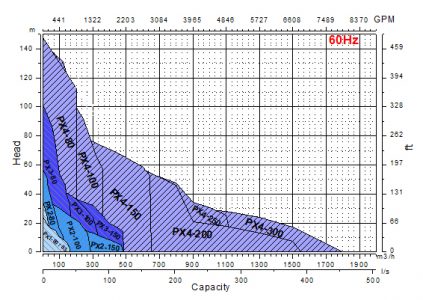PXFLOW SEWAGE PUMPS | Papantonatos